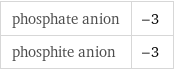 phosphate anion | -3 phosphite anion | -3