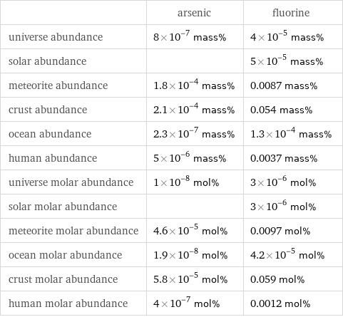  | arsenic | fluorine universe abundance | 8×10^-7 mass% | 4×10^-5 mass% solar abundance | | 5×10^-5 mass% meteorite abundance | 1.8×10^-4 mass% | 0.0087 mass% crust abundance | 2.1×10^-4 mass% | 0.054 mass% ocean abundance | 2.3×10^-7 mass% | 1.3×10^-4 mass% human abundance | 5×10^-6 mass% | 0.0037 mass% universe molar abundance | 1×10^-8 mol% | 3×10^-6 mol% solar molar abundance | | 3×10^-6 mol% meteorite molar abundance | 4.6×10^-5 mol% | 0.0097 mol% ocean molar abundance | 1.9×10^-8 mol% | 4.2×10^-5 mol% crust molar abundance | 5.8×10^-5 mol% | 0.059 mol% human molar abundance | 4×10^-7 mol% | 0.0012 mol%