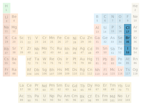 Periodic table location