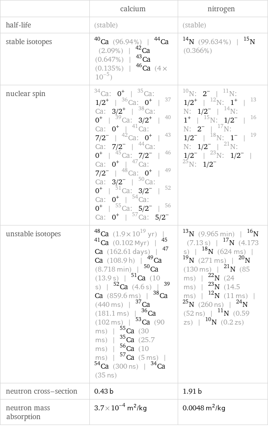  | calcium | nitrogen half-life | (stable) | (stable) stable isotopes | Ca-40 (96.94%) | Ca-44 (2.09%) | Ca-42 (0.647%) | Ca-43 (0.135%) | Ca-46 (4×10^-5) | N-14 (99.634%) | N-15 (0.366%) nuclear spin | Ca-34: 0^+ | Ca-35: 1/2^+ | Ca-36: 0^+ | Ca-37: 3/2^+ | Ca-38: 0^+ | Ca-39: 3/2^+ | Ca-40: 0^+ | Ca-41: 7/2^- | Ca-42: 0^+ | Ca-43: 7/2^- | Ca-44: 0^+ | Ca-45: 7/2^- | Ca-46: 0^+ | Ca-47: 7/2^- | Ca-48: 0^+ | Ca-49: 3/2^- | Ca-50: 0^+ | Ca-51: 3/2^- | Ca-52: 0^+ | Ca-54: 0^+ | Ca-55: 5/2^- | Ca-56: 0^+ | Ca-57: 5/2^- | N-10: 2^- | N-11: 1/2^+ | N-12: 1^+ | N-13: 1/2^- | N-14: 1^+ | N-15: 1/2^- | N-16: 2^- | N-17: 1/2^- | N-18: 1^- | N-19: 1/2^- | N-21: 1/2^- | N-23: 1/2^- | N-25: 1/2^- unstable isotopes | Ca-48 (1.9×10^19 yr) | Ca-41 (0.102 Myr) | Ca-45 (162.61 days) | Ca-47 (108.9 h) | Ca-49 (8.718 min) | Ca-50 (13.9 s) | Ca-51 (10 s) | Ca-52 (4.6 s) | Ca-39 (859.6 ms) | Ca-38 (440 ms) | Ca-37 (181.1 ms) | Ca-36 (102 ms) | Ca-53 (90 ms) | Ca-55 (30 ms) | Ca-35 (25.7 ms) | Ca-56 (10 ms) | Ca-57 (5 ms) | Ca-54 (300 ns) | Ca-34 (35 ns) | N-13 (9.965 min) | N-16 (7.13 s) | N-17 (4.173 s) | N-18 (624 ms) | N-19 (271 ms) | N-20 (130 ms) | N-21 (85 ms) | N-22 (24 ms) | N-23 (14.5 ms) | N-12 (11 ms) | N-25 (260 ns) | N-24 (52 ns) | N-11 (0.59 zs) | N-10 (0.2 zs) neutron cross-section | 0.43 b | 1.91 b neutron mass absorption | 3.7×10^-4 m^2/kg | 0.0048 m^2/kg