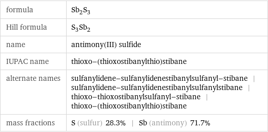 formula | Sb_2S_3 Hill formula | S_3Sb_2 name | antimony(III) sulfide IUPAC name | thioxo-(thioxostibanylthio)stibane alternate names | sulfanylidene-sulfanylidenestibanylsulfanyl-stibane | sulfanylidene-sulfanylidenestibanylsulfanylstibane | thioxo-thioxostibanylsulfanyl-stibane | thioxo-(thioxostibanylthio)stibane mass fractions | S (sulfur) 28.3% | Sb (antimony) 71.7%