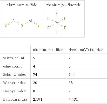   | aluminum sulfide | rhenium(VI) fluoride vertex count | 5 | 7 edge count | 4 | 6 Schultz index | 74 | 144 Wiener index | 20 | 36 Hosoya index | 8 | 7 Balaban index | 2.191 | 4.431