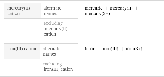 mercury(II) cation | alternate names  | excluding mercury(II) cation | mercuric | mercury(II) | mercury(2+) iron(III) cation | alternate names  | excluding iron(III) cation | ferric | iron(III) | iron(3+)