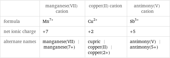  | manganese(VII) cation | copper(II) cation | antimony(V) cation formula | Mn^(7+) | Cu^(2+) | Sb^(5+) net ionic charge | +7 | +2 | +5 alternate names | manganese(VII) | manganese(7+) | cupric | copper(II) | copper(2+) | antimony(V) | antimony(5+)