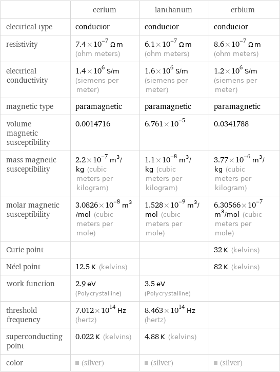  | cerium | lanthanum | erbium electrical type | conductor | conductor | conductor resistivity | 7.4×10^-7 Ω m (ohm meters) | 6.1×10^-7 Ω m (ohm meters) | 8.6×10^-7 Ω m (ohm meters) electrical conductivity | 1.4×10^6 S/m (siemens per meter) | 1.6×10^6 S/m (siemens per meter) | 1.2×10^6 S/m (siemens per meter) magnetic type | paramagnetic | paramagnetic | paramagnetic volume magnetic susceptibility | 0.0014716 | 6.761×10^-5 | 0.0341788 mass magnetic susceptibility | 2.2×10^-7 m^3/kg (cubic meters per kilogram) | 1.1×10^-8 m^3/kg (cubic meters per kilogram) | 3.77×10^-6 m^3/kg (cubic meters per kilogram) molar magnetic susceptibility | 3.0826×10^-8 m^3/mol (cubic meters per mole) | 1.528×10^-9 m^3/mol (cubic meters per mole) | 6.30566×10^-7 m^3/mol (cubic meters per mole) Curie point | | | 32 K (kelvins) Néel point | 12.5 K (kelvins) | | 82 K (kelvins) work function | 2.9 eV (Polycrystalline) | 3.5 eV (Polycrystalline) |  threshold frequency | 7.012×10^14 Hz (hertz) | 8.463×10^14 Hz (hertz) |  superconducting point | 0.022 K (kelvins) | 4.88 K (kelvins) |  color | (silver) | (silver) | (silver)