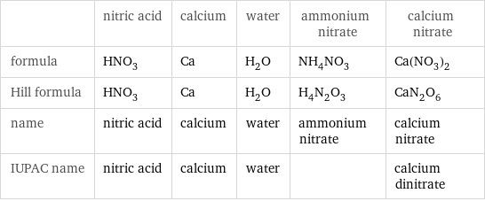  | nitric acid | calcium | water | ammonium nitrate | calcium nitrate formula | HNO_3 | Ca | H_2O | NH_4NO_3 | Ca(NO_3)_2 Hill formula | HNO_3 | Ca | H_2O | H_4N_2O_3 | CaN_2O_6 name | nitric acid | calcium | water | ammonium nitrate | calcium nitrate IUPAC name | nitric acid | calcium | water | | calcium dinitrate