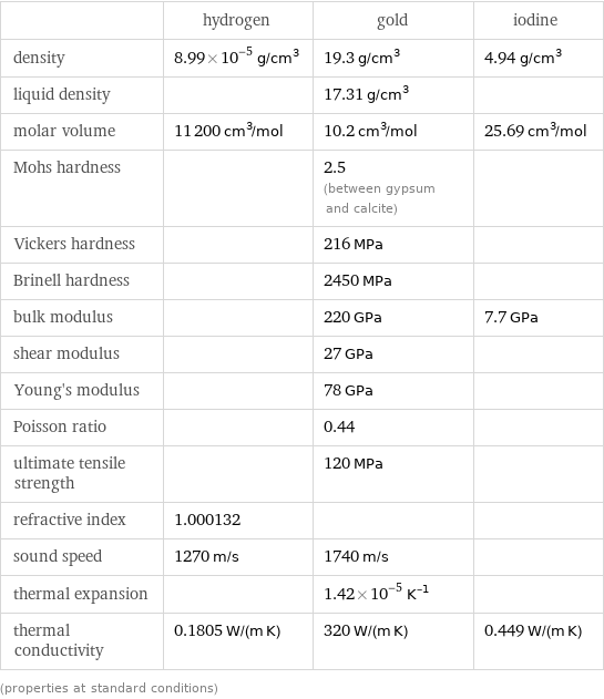  | hydrogen | gold | iodine density | 8.99×10^-5 g/cm^3 | 19.3 g/cm^3 | 4.94 g/cm^3 liquid density | | 17.31 g/cm^3 |  molar volume | 11200 cm^3/mol | 10.2 cm^3/mol | 25.69 cm^3/mol Mohs hardness | | 2.5 (between gypsum and calcite) |  Vickers hardness | | 216 MPa |  Brinell hardness | | 2450 MPa |  bulk modulus | | 220 GPa | 7.7 GPa shear modulus | | 27 GPa |  Young's modulus | | 78 GPa |  Poisson ratio | | 0.44 |  ultimate tensile strength | | 120 MPa |  refractive index | 1.000132 | |  sound speed | 1270 m/s | 1740 m/s |  thermal expansion | | 1.42×10^-5 K^(-1) |  thermal conductivity | 0.1805 W/(m K) | 320 W/(m K) | 0.449 W/(m K) (properties at standard conditions)