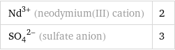 Nd^(3+) (neodymium(III) cation) | 2 (SO_4)^(2-) (sulfate anion) | 3