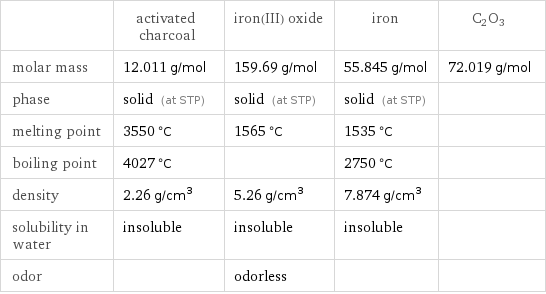  | activated charcoal | iron(III) oxide | iron | C2O3 molar mass | 12.011 g/mol | 159.69 g/mol | 55.845 g/mol | 72.019 g/mol phase | solid (at STP) | solid (at STP) | solid (at STP) |  melting point | 3550 °C | 1565 °C | 1535 °C |  boiling point | 4027 °C | | 2750 °C |  density | 2.26 g/cm^3 | 5.26 g/cm^3 | 7.874 g/cm^3 |  solubility in water | insoluble | insoluble | insoluble |  odor | | odorless | | 