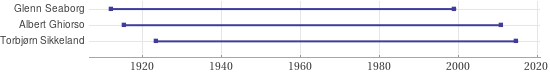 Timeline