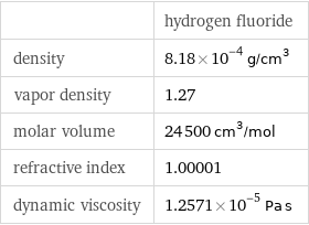  | hydrogen fluoride density | 8.18×10^-4 g/cm^3 vapor density | 1.27 molar volume | 24500 cm^3/mol refractive index | 1.00001 dynamic viscosity | 1.2571×10^-5 Pa s