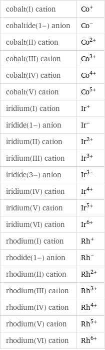 cobalt(I) cation | Co^+ cobaltide(1-) anion | Co^- cobalt(II) cation | Co^(2+) cobalt(III) cation | Co^(3+) cobalt(IV) cation | Co^(4+) cobalt(V) cation | Co^(5+) iridium(I) cation | Ir^+ iridide(1-) anion | Ir^- iridium(II) cation | Ir^(2+) iridium(III) cation | Ir^(3+) iridide(3-) anion | Ir^(3-) iridium(IV) cation | Ir^(4+) iridium(V) cation | Ir^(5+) iridium(VI) cation | Ir^(6+) rhodium(I) cation | Rh^+ rhodide(1-) anion | Rh^- rhodium(II) cation | Rh^(2+) rhodium(III) cation | Rh^(3+) rhodium(IV) cation | Rh^(4+) rhodium(V) cation | Rh^(5+) rhodium(VI) cation | Rh^(6+)
