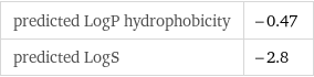 predicted LogP hydrophobicity | -0.47 predicted LogS | -2.8