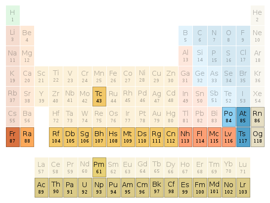 Periodic table location