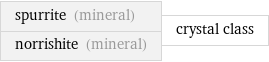 spurrite (mineral) norrishite (mineral) | crystal class