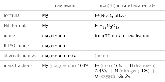  | magnesium | iron(III) nitrate hexahydrate formula | Mg | Fe(NO_3)_3·6H_2O Hill formula | Mg | FeH_12N_3O_15 name | magnesium | iron(III) nitrate hexahydrate IUPAC name | magnesium |  alternate names | magnesium metal | (none) mass fractions | Mg (magnesium) 100% | Fe (iron) 16% | H (hydrogen) 3.46% | N (nitrogen) 12% | O (oxygen) 68.6%