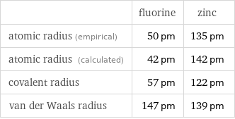  | fluorine | zinc atomic radius (empirical) | 50 pm | 135 pm atomic radius (calculated) | 42 pm | 142 pm covalent radius | 57 pm | 122 pm van der Waals radius | 147 pm | 139 pm