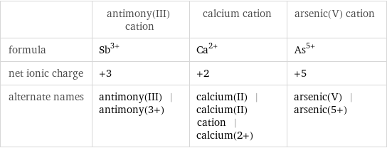  | antimony(III) cation | calcium cation | arsenic(V) cation formula | Sb^(3+) | Ca^(2+) | As^(5+) net ionic charge | +3 | +2 | +5 alternate names | antimony(III) | antimony(3+) | calcium(II) | calcium(II) cation | calcium(2+) | arsenic(V) | arsenic(5+)