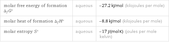 molar free energy of formation Δ_fG° | aqueous | -27.2 kJ/mol (kilojoules per mole) molar heat of formation Δ_fH° | aqueous | -8.8 kJ/mol (kilojoules per mole) molar entropy S° | aqueous | -17 J/(mol K) (joules per mole kelvin)