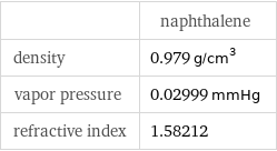  | naphthalene density | 0.979 g/cm^3 vapor pressure | 0.02999 mmHg refractive index | 1.58212