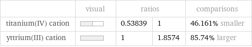  | visual | ratios | | comparisons titanium(IV) cation | | 0.53839 | 1 | 46.161% smaller yttrium(III) cation | | 1 | 1.8574 | 85.74% larger