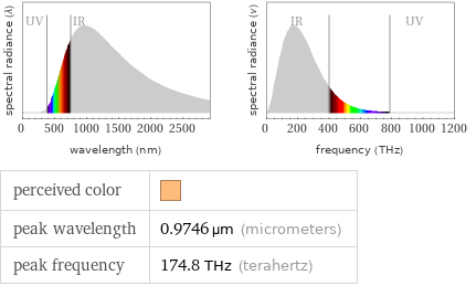   perceived color |  peak wavelength | 0.9746 µm (micrometers) peak frequency | 174.8 THz (terahertz)