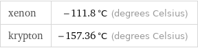 xenon | -111.8 °C (degrees Celsius) krypton | -157.36 °C (degrees Celsius)