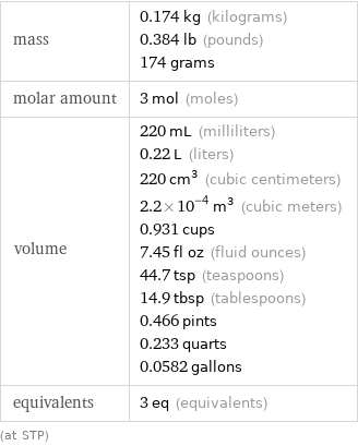mass | 0.174 kg (kilograms) 0.384 lb (pounds) 174 grams molar amount | 3 mol (moles) volume | 220 mL (milliliters) 0.22 L (liters) 220 cm^3 (cubic centimeters) 2.2×10^-4 m^3 (cubic meters) 0.931 cups 7.45 fl oz (fluid ounces) 44.7 tsp (teaspoons) 14.9 tbsp (tablespoons) 0.466 pints 0.233 quarts 0.0582 gallons equivalents | 3 eq (equivalents) (at STP)