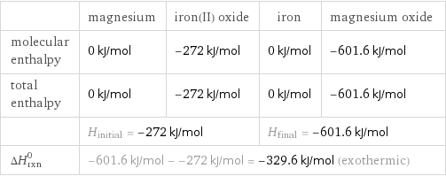  | magnesium | iron(II) oxide | iron | magnesium oxide molecular enthalpy | 0 kJ/mol | -272 kJ/mol | 0 kJ/mol | -601.6 kJ/mol total enthalpy | 0 kJ/mol | -272 kJ/mol | 0 kJ/mol | -601.6 kJ/mol  | H_initial = -272 kJ/mol | | H_final = -601.6 kJ/mol |  ΔH_rxn^0 | -601.6 kJ/mol - -272 kJ/mol = -329.6 kJ/mol (exothermic) | | |  