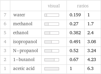  | | visual | ratios |  7 | water | | 0.159 | 1 6 | methanol | | 0.27 | 1.7 5 | ethanol | | 0.382 | 2.4 4 | isopropanol | | 0.491 | 3.08 3 | N-propanol | | 0.52 | 3.24 2 | 1-butanol | | 0.67 | 4.23 1 | acetic acid | | 1 | 6.3