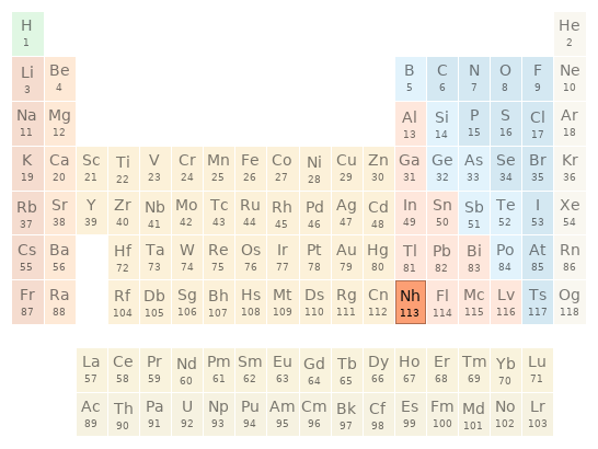 Periodic table location