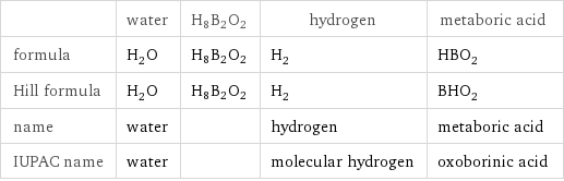  | water | H8B2O2 | hydrogen | metaboric acid formula | H_2O | H8B2O2 | H_2 | HBO_2 Hill formula | H_2O | H8B2O2 | H_2 | BHO_2 name | water | | hydrogen | metaboric acid IUPAC name | water | | molecular hydrogen | oxoborinic acid