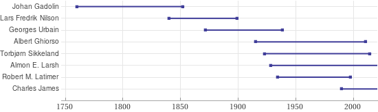 Timeline