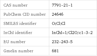 CAS number | 7791-21-1 PubChem CID number | 24646 SMILES identifier | O(Cl)Cl InChI identifier | InChI=1/Cl2O/c1-3-2 EU number | 232-243-5 Gmelin number | 681