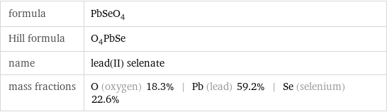 formula | PbSeO_4 Hill formula | O_4PbSe name | lead(II) selenate mass fractions | O (oxygen) 18.3% | Pb (lead) 59.2% | Se (selenium) 22.6%