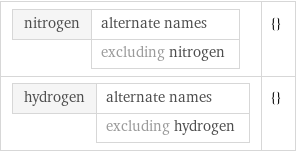 nitrogen | alternate names  | excluding nitrogen | {} hydrogen | alternate names  | excluding hydrogen | {}