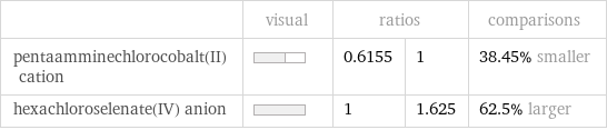 | visual | ratios | | comparisons pentaamminechlorocobalt(II) cation | | 0.6155 | 1 | 38.45% smaller hexachloroselenate(IV) anion | | 1 | 1.625 | 62.5% larger