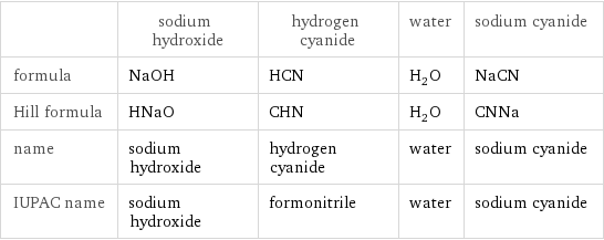  | sodium hydroxide | hydrogen cyanide | water | sodium cyanide formula | NaOH | HCN | H_2O | NaCN Hill formula | HNaO | CHN | H_2O | CNNa name | sodium hydroxide | hydrogen cyanide | water | sodium cyanide IUPAC name | sodium hydroxide | formonitrile | water | sodium cyanide