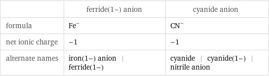  | ferride(1-) anion | cyanide anion formula | Fe^- | (CN)^- net ionic charge | -1 | -1 alternate names | iron(1-) anion | ferride(1-) | cyanide | cyanide(1-) | nitrile anion
