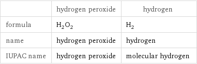  | hydrogen peroxide | hydrogen formula | H_2O_2 | H_2 name | hydrogen peroxide | hydrogen IUPAC name | hydrogen peroxide | molecular hydrogen