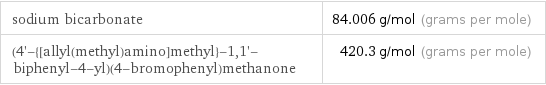 sodium bicarbonate | 84.006 g/mol (grams per mole) (4'-{[allyl(methyl)amino]methyl}-1, 1'-biphenyl-4-yl)(4-bromophenyl)methanone | 420.3 g/mol (grams per mole)