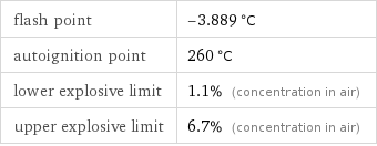 flash point | -3.889 °C autoignition point | 260 °C lower explosive limit | 1.1% (concentration in air) upper explosive limit | 6.7% (concentration in air)