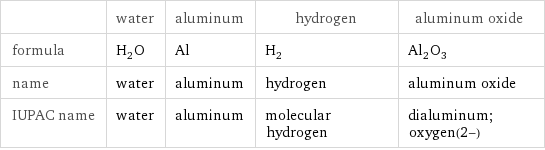  | water | aluminum | hydrogen | aluminum oxide formula | H_2O | Al | H_2 | Al_2O_3 name | water | aluminum | hydrogen | aluminum oxide IUPAC name | water | aluminum | molecular hydrogen | dialuminum;oxygen(2-)
