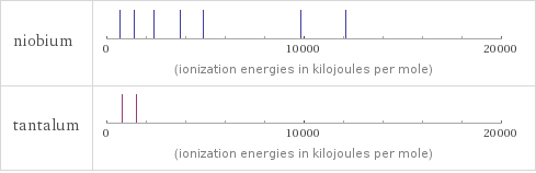 Reactivity