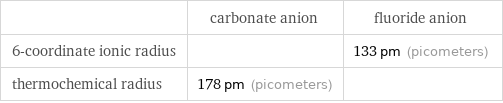  | carbonate anion | fluoride anion 6-coordinate ionic radius | | 133 pm (picometers) thermochemical radius | 178 pm (picometers) | 