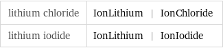 lithium chloride | IonLithium | IonChloride lithium iodide | IonLithium | IonIodide