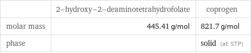  | 2-hydroxy-2-deaminotetrahydrofolate | coprogen molar mass | 445.41 g/mol | 821.7 g/mol phase | | solid (at STP)