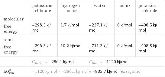  | potassium chlorate | hydrogen iodide | water | iodine | potassium chloride molecular free energy | -296.3 kJ/mol | 1.7 kJ/mol | -237.1 kJ/mol | 0 kJ/mol | -408.5 kJ/mol total free energy | -296.3 kJ/mol | 10.2 kJ/mol | -711.3 kJ/mol | 0 kJ/mol | -408.5 kJ/mol  | G_initial = -286.1 kJ/mol | | G_final = -1120 kJ/mol | |  ΔG_rxn^0 | -1120 kJ/mol - -286.1 kJ/mol = -833.7 kJ/mol (exergonic) | | | |  