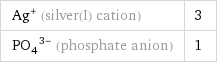 Ag^+ (silver(I) cation) | 3 (PO_4)^(3-) (phosphate anion) | 1