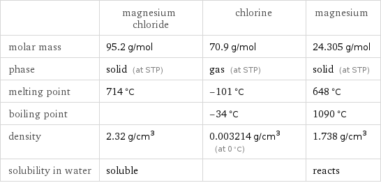  | magnesium chloride | chlorine | magnesium molar mass | 95.2 g/mol | 70.9 g/mol | 24.305 g/mol phase | solid (at STP) | gas (at STP) | solid (at STP) melting point | 714 °C | -101 °C | 648 °C boiling point | | -34 °C | 1090 °C density | 2.32 g/cm^3 | 0.003214 g/cm^3 (at 0 °C) | 1.738 g/cm^3 solubility in water | soluble | | reacts